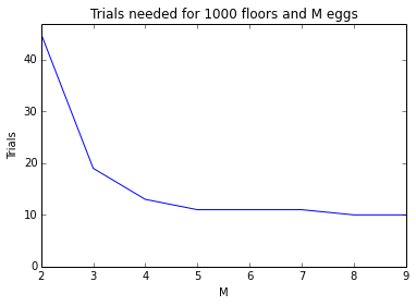 chart of trials needed for 1000 floors and M eggs, 2 ≤ M ≤ 9