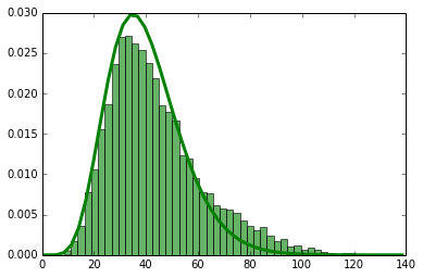 chart of gamma distribution with a bump