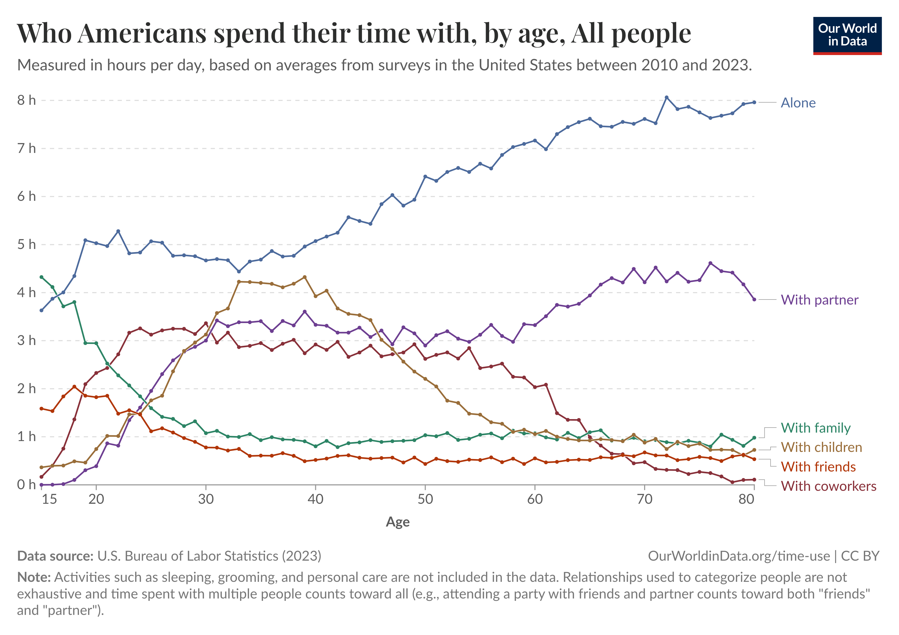 Who Americans spend their time with, by age